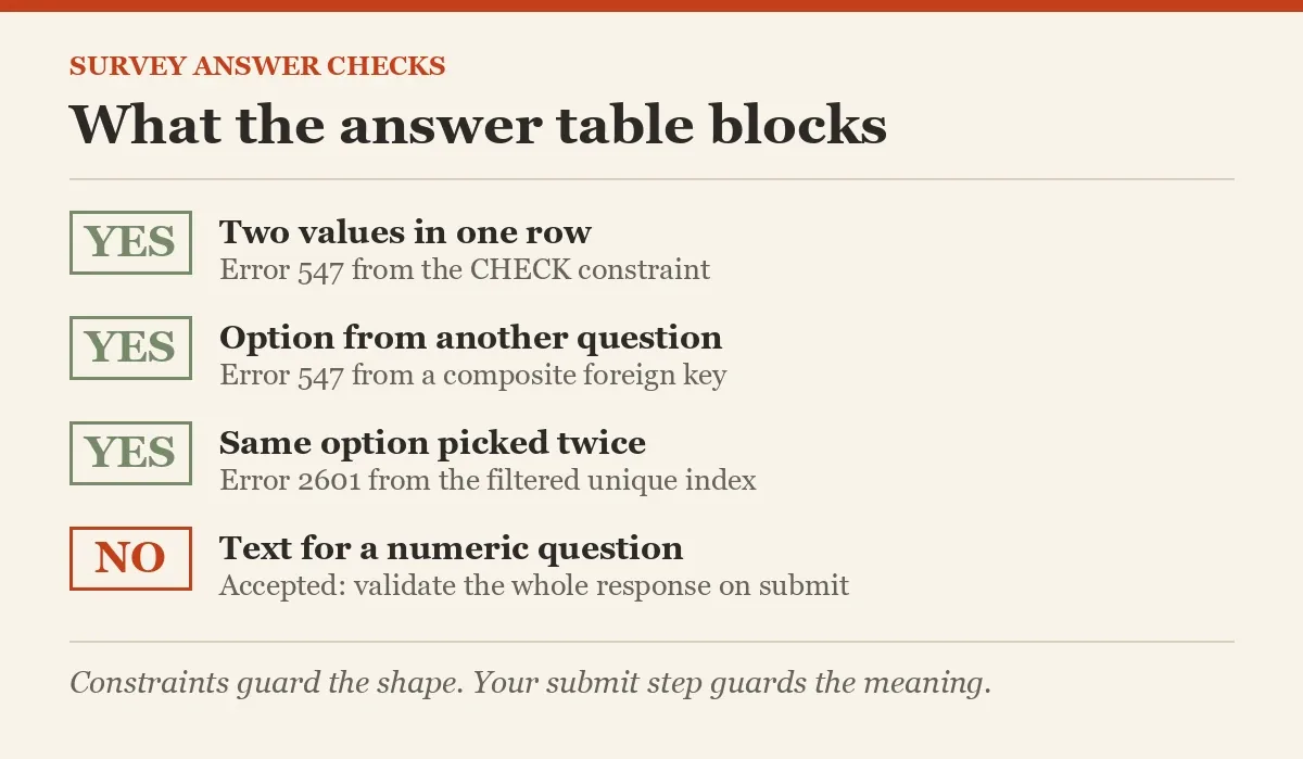What the answer table blocks