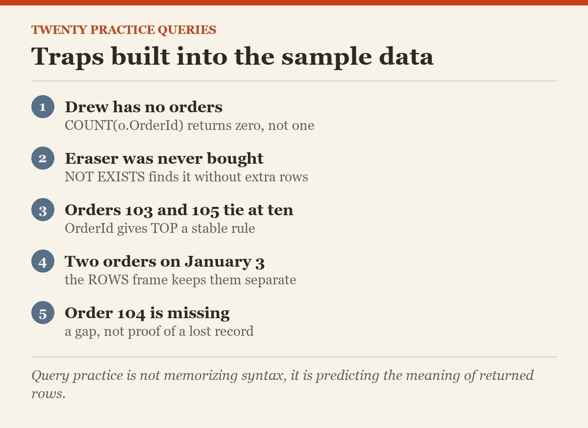 Traps built into the sample data: a checklist on the practice queries
