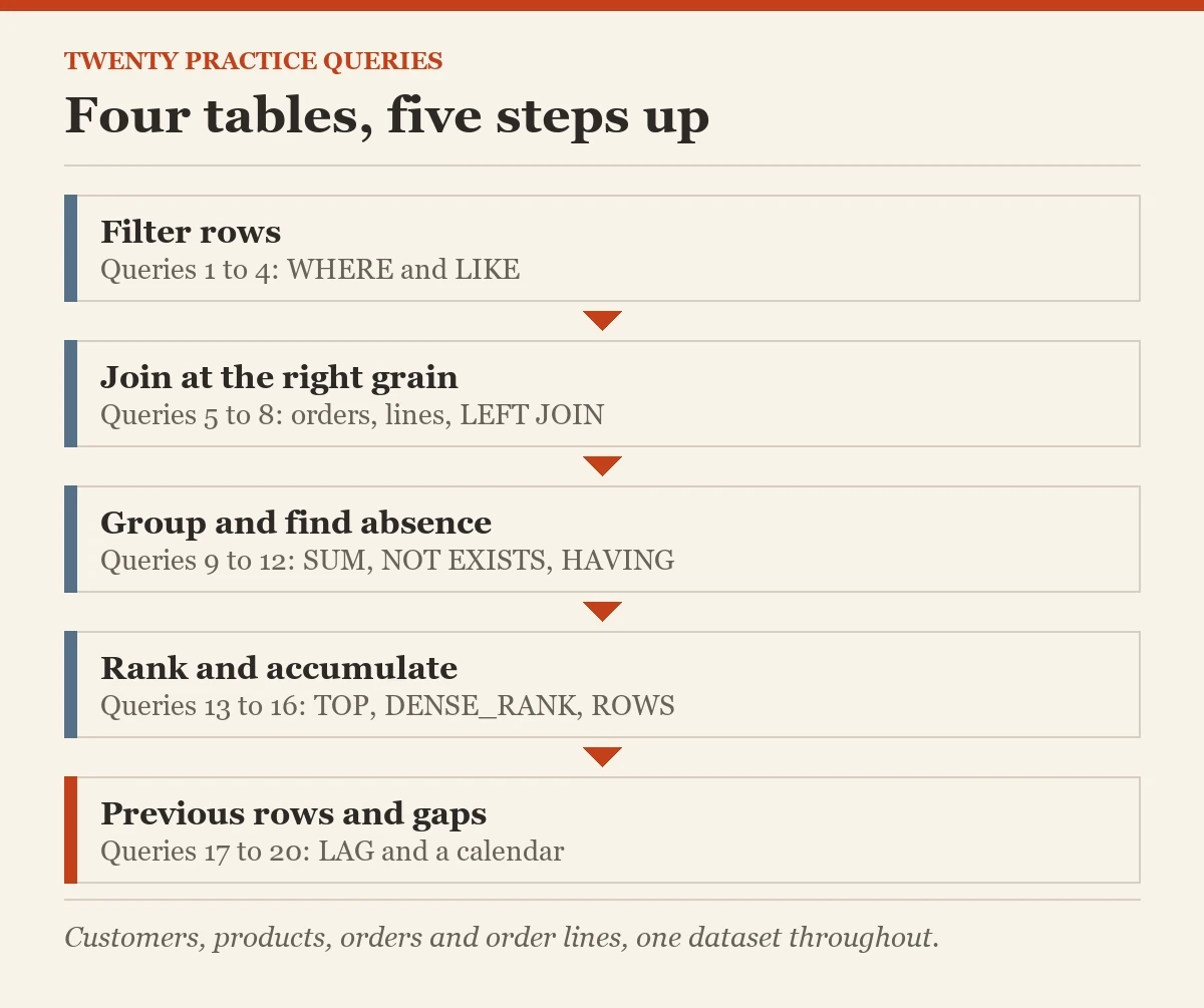 Four tables, five steps up: a diagram about the practice queries