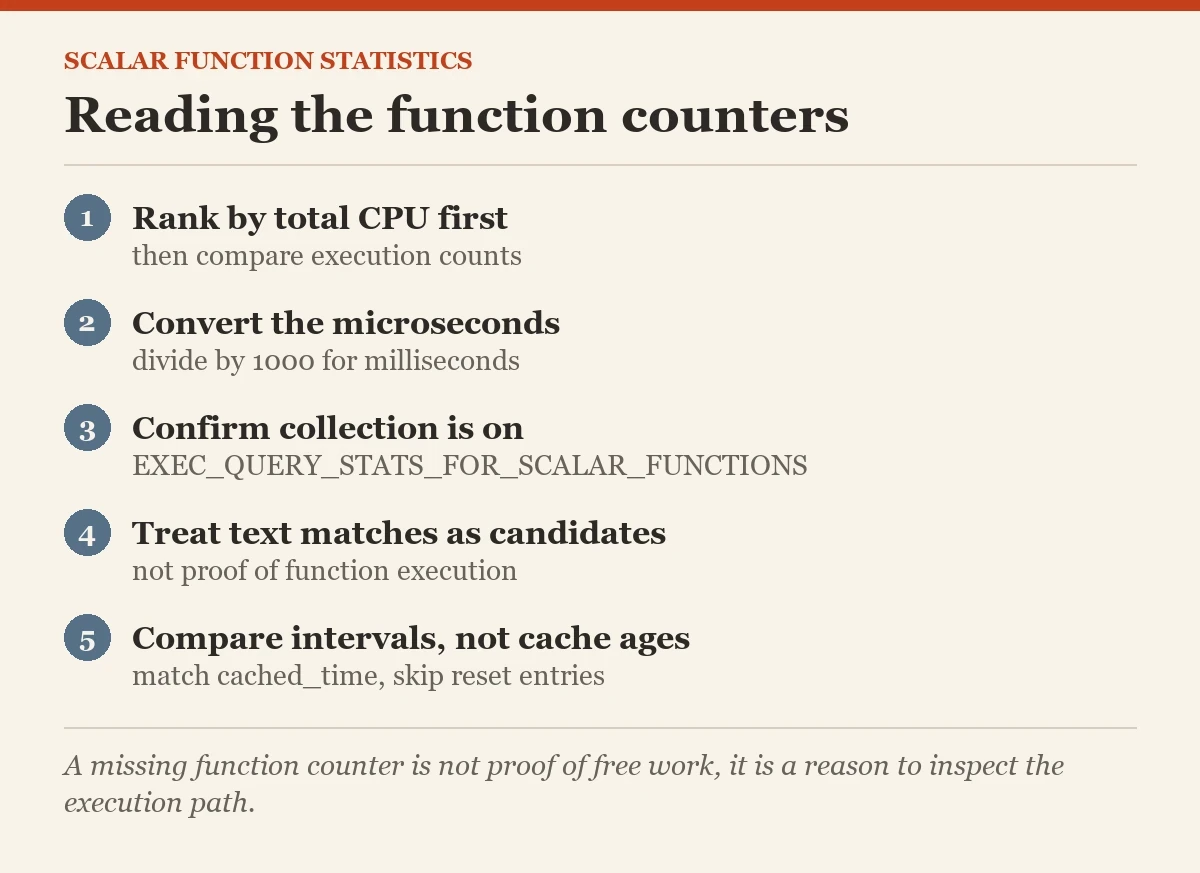 Reading the function counters: a checklist on the dm_exec_function_stats