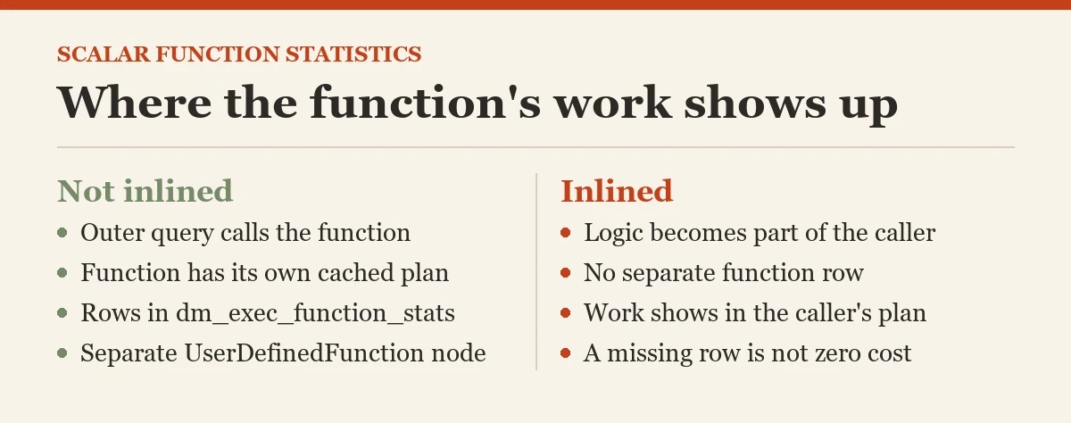Where the function's work shows up: a diagram about the dm_exec_function_stats