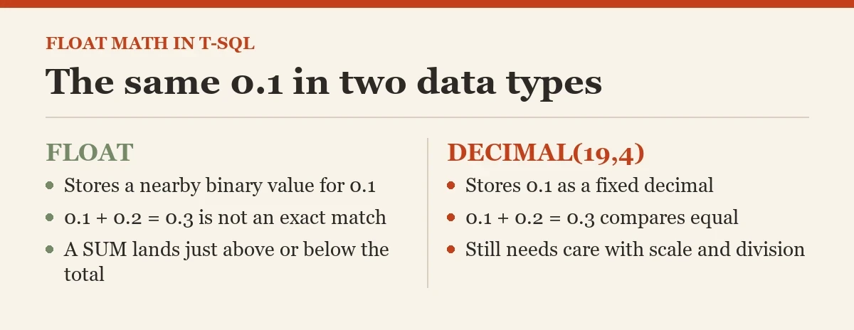 The same 0.1 in two data types: a diagram about the FLOAT math
