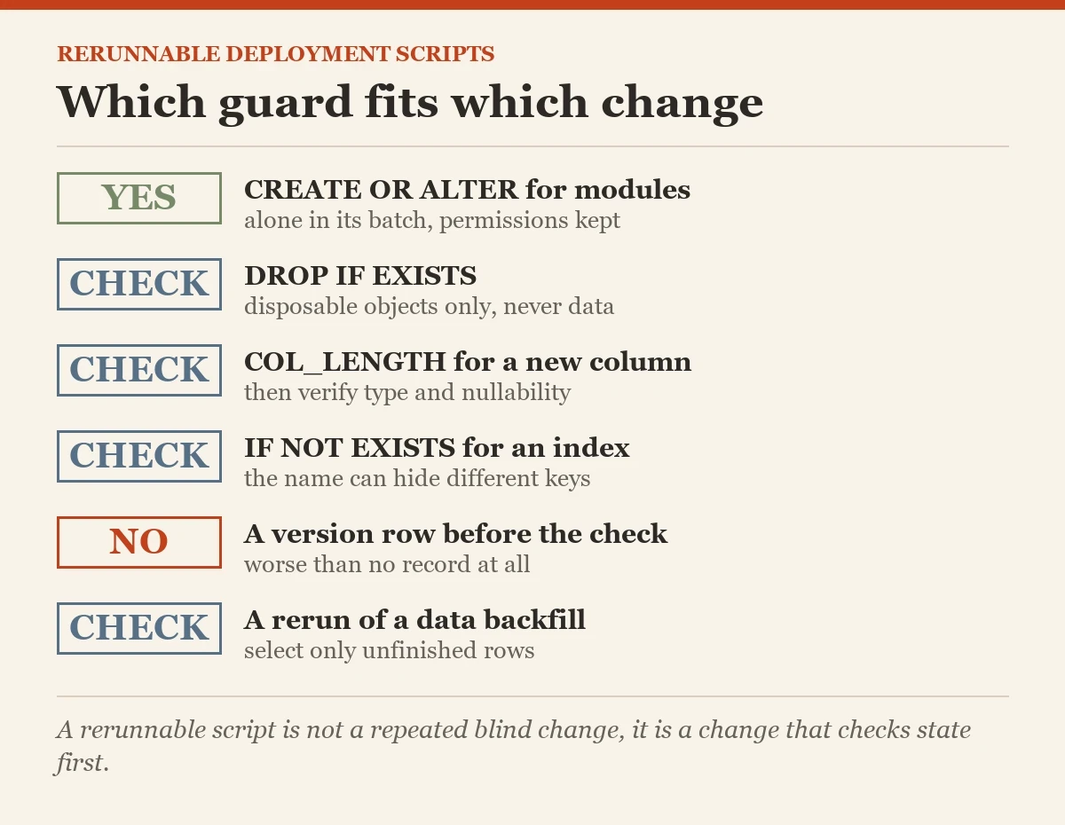 Which guard fits which change: a checklist on the rerunnable deployment scripts