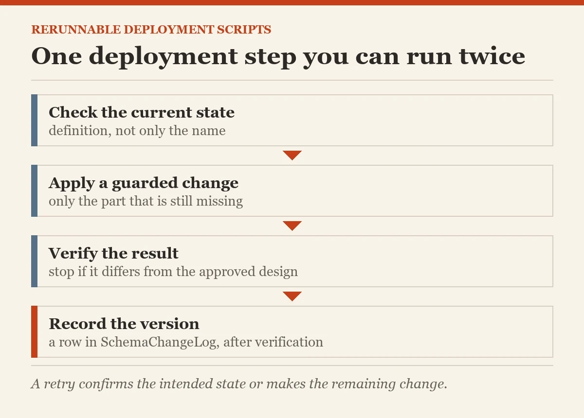 One deployment step you can run twice: a diagram about the rerunnable deployment scripts