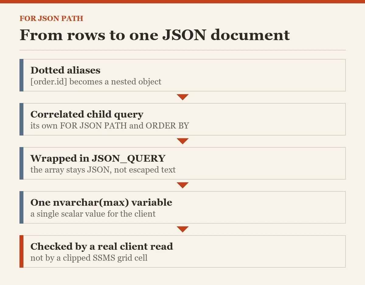 From rows to one JSON document: a diagram about the FOR JSON PATH