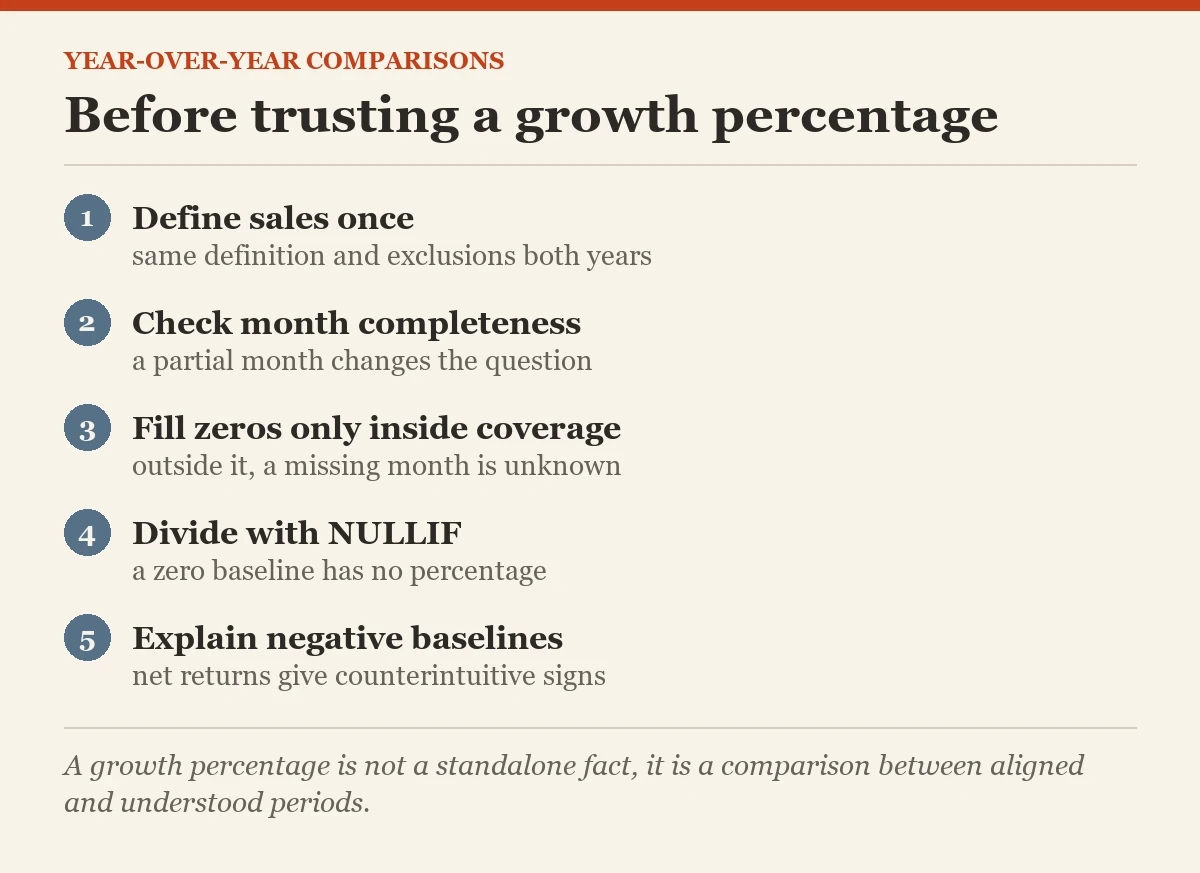Before trusting a growth percentage: a checklist on the year-over-year