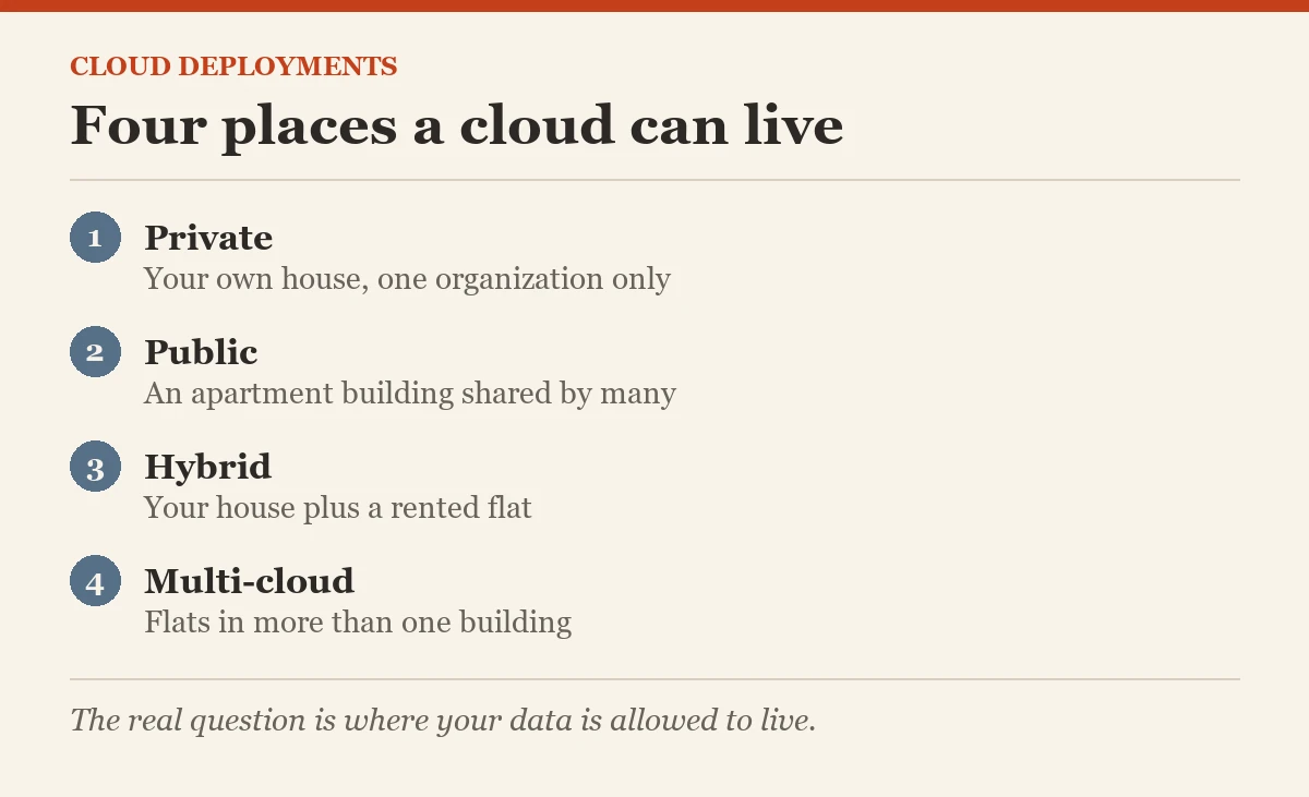 Diagram card: What are the Different Types of Cloud Deployments?