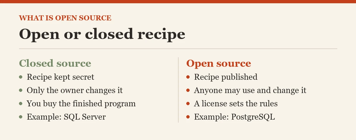 Diagram card: What is Open Source?
