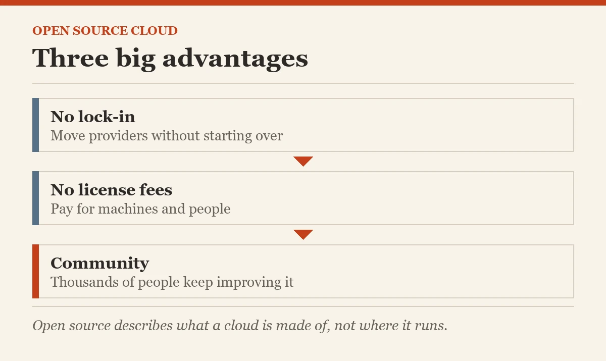 Diagram card: What is Open Source Cloud?