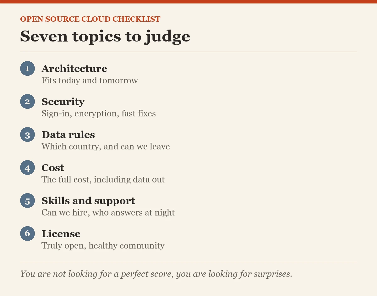 Diagram card: Checklist for the Best Open Source Cloud