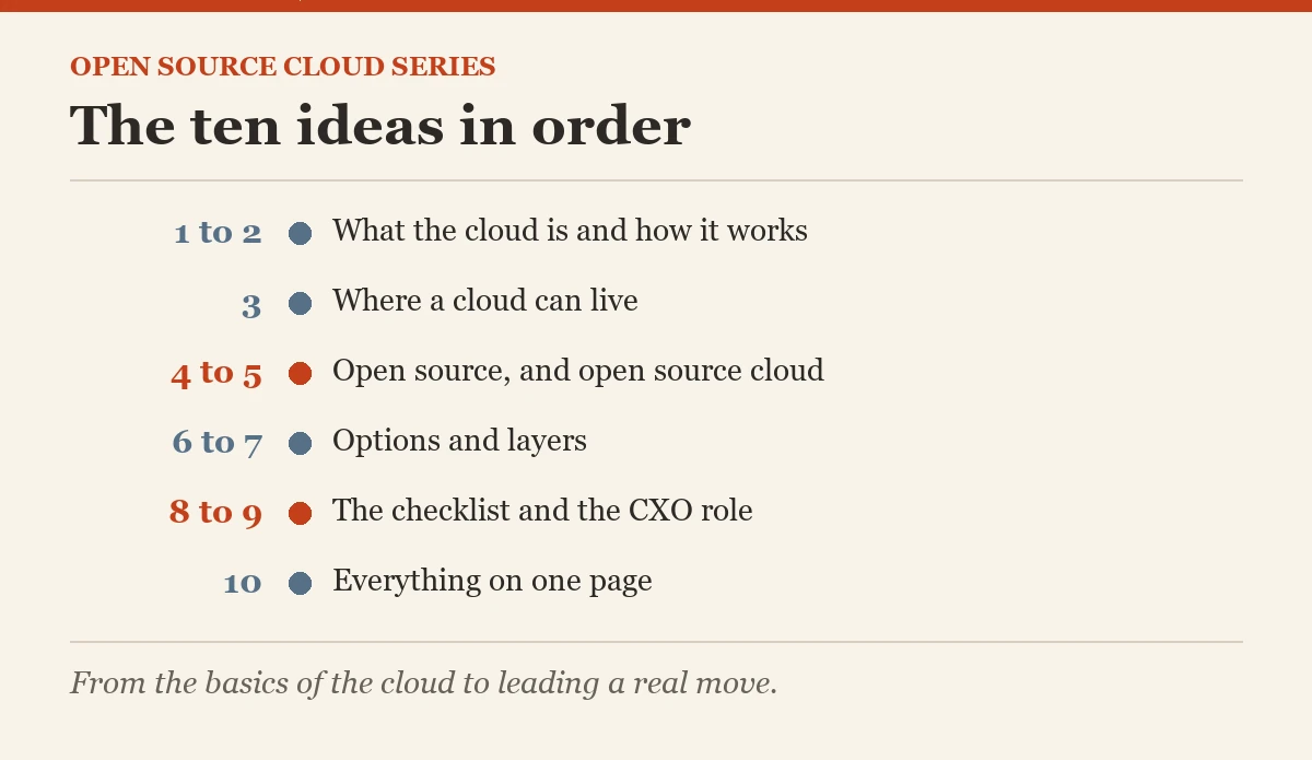 Diagram card: Open Source Cloud: Final Post