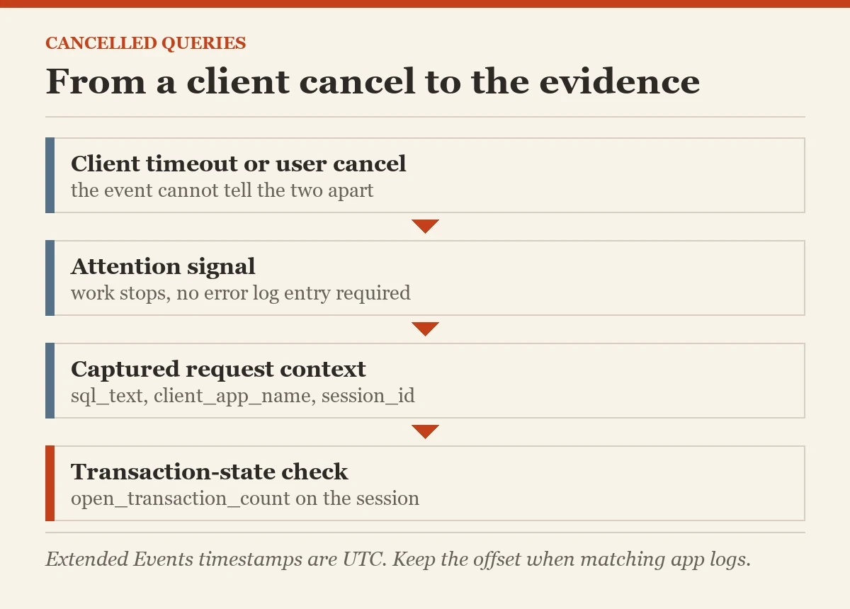 From a client cancel to the evidence: a diagram about the attention events