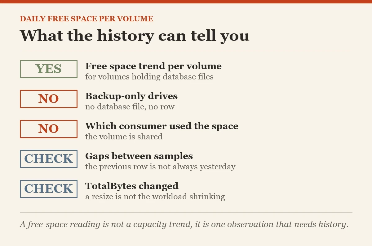 What the history can tell you: a checklist on the free space per volume