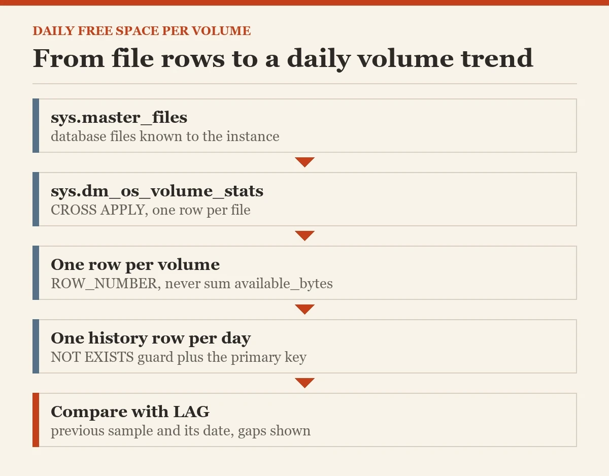 From file rows to a daily volume trend: a diagram about the free space per volume