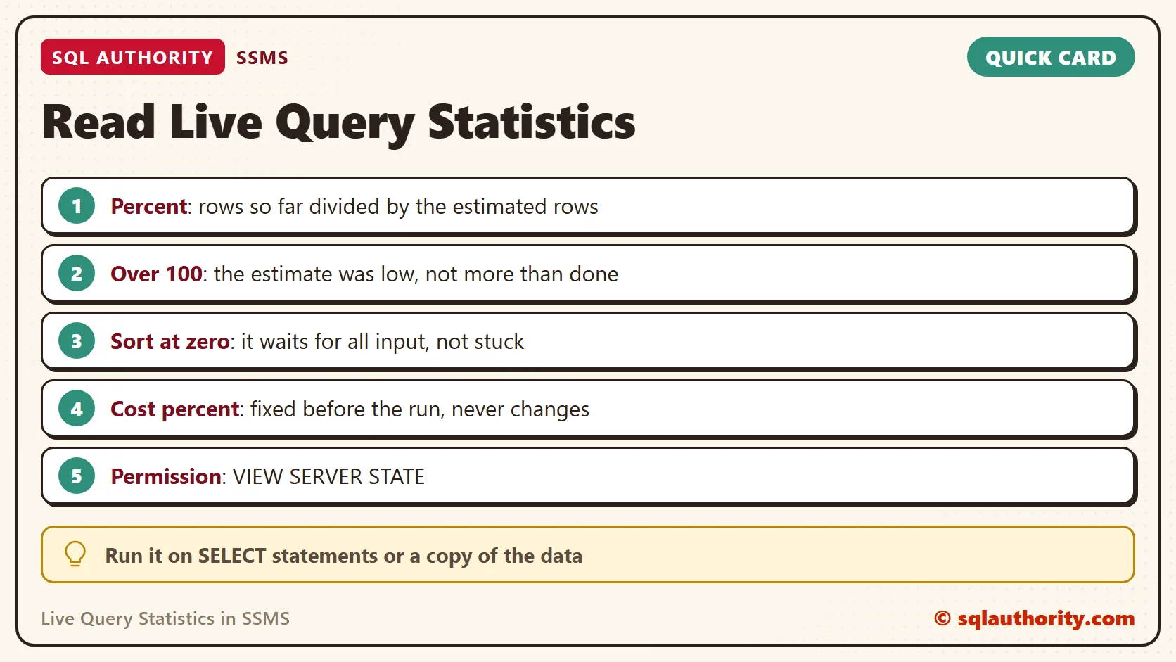 Card titled Read Live Query Statistics: Percent: rows so far divided by the estimated rows; Over 100: the estimate was low, not more than done; Sort at zero: it waits for all input, not stuck; Cost percent: fixed before the run, never changes; Permission: VIEW SERVER STATE. Tip: Run it on SELECT statements or a copy of the data.