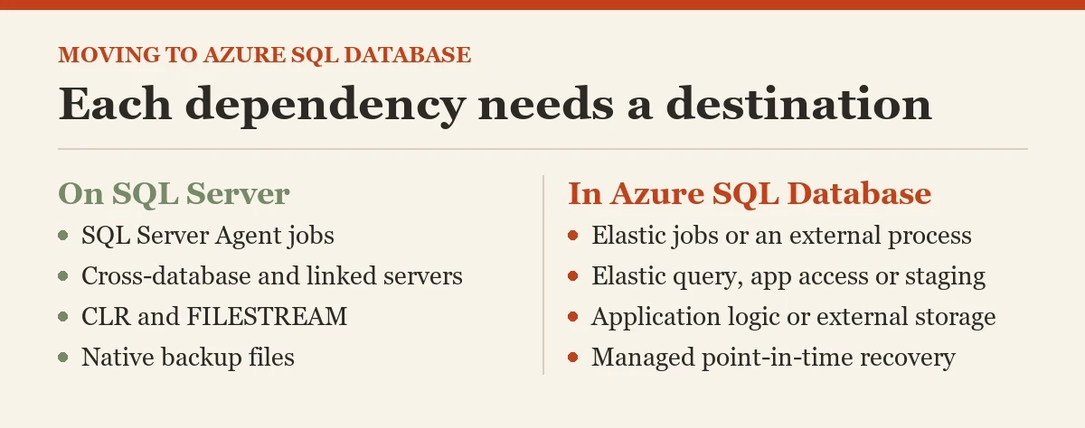Each dependency needs a destination: a diagram about the moving to Azure SQL database