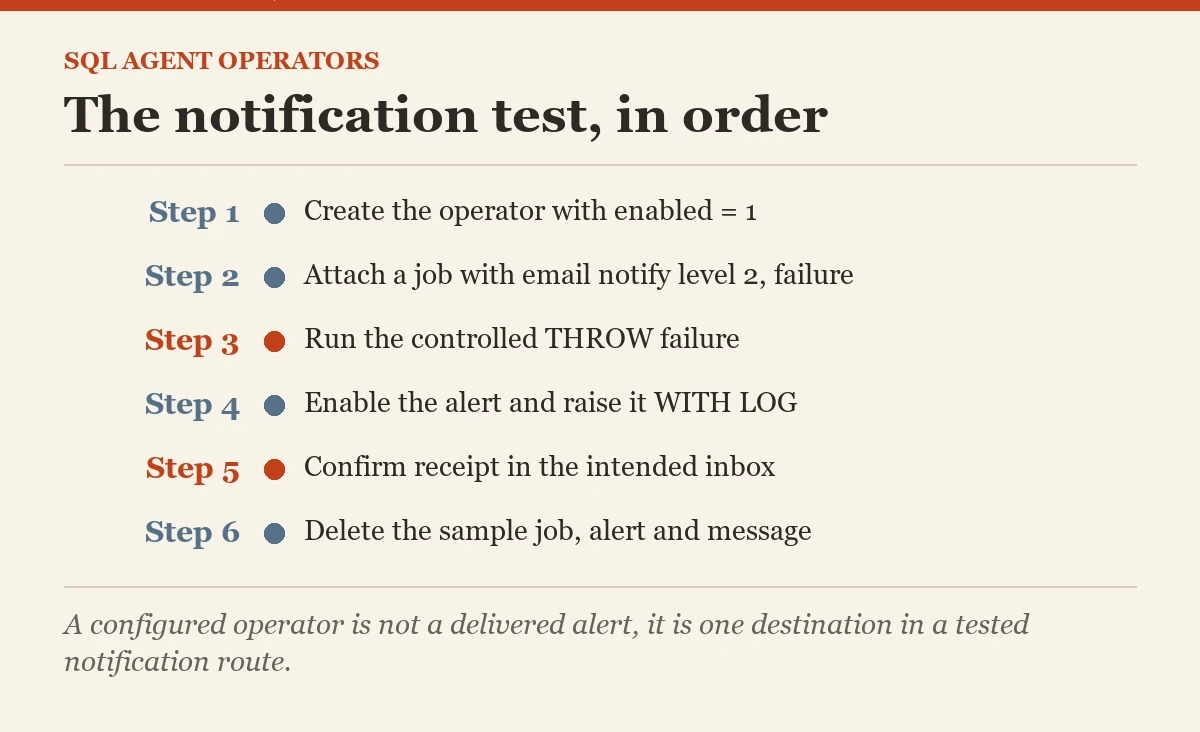 The notification test, in order: a checklist on the SQL agent operators