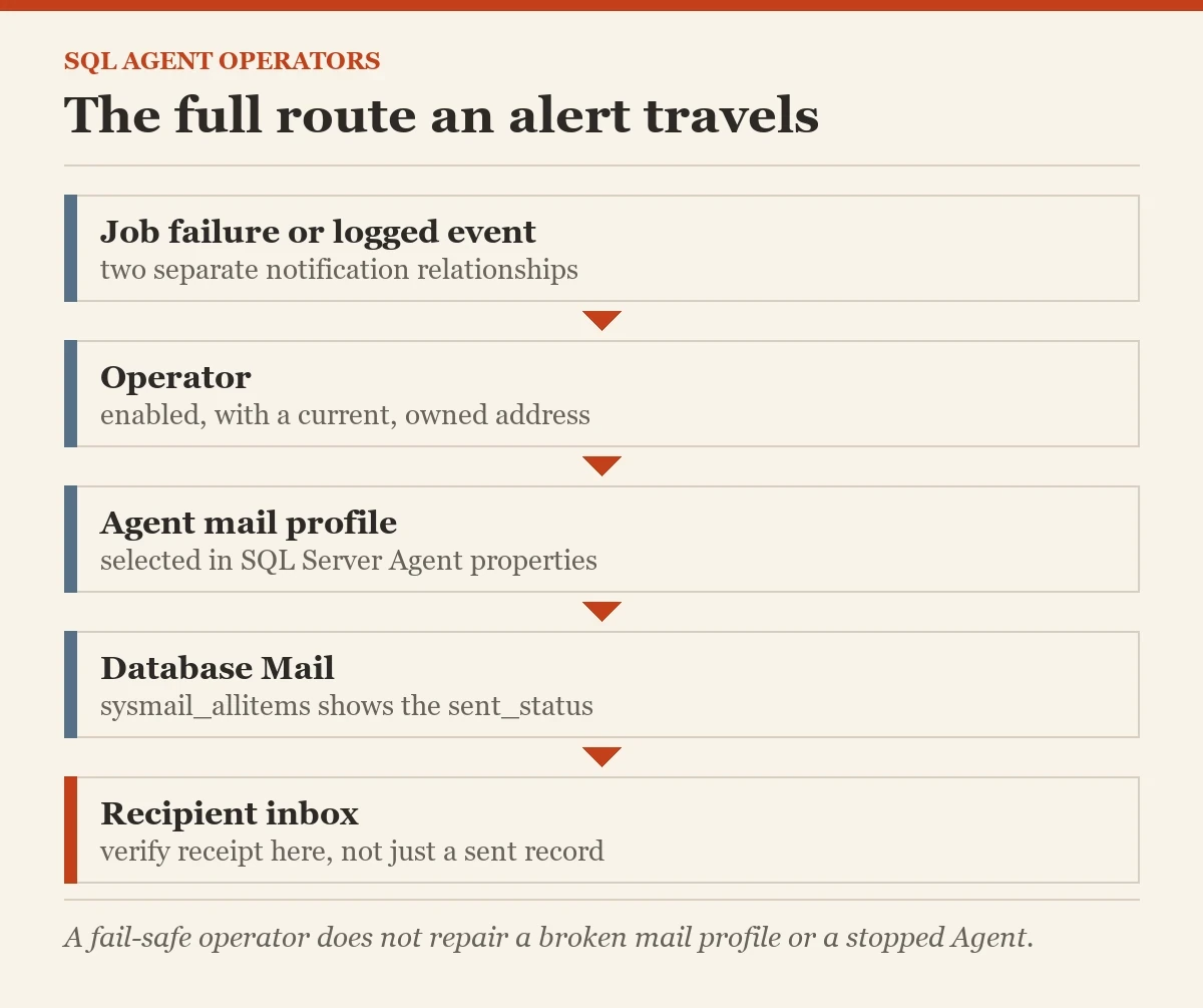 The full route an alert travels: a diagram about the SQL agent operators