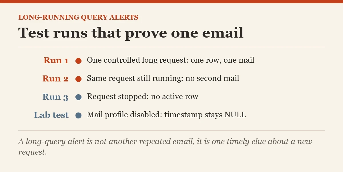 Test runs that prove one email: a checklist on the long-running queries
