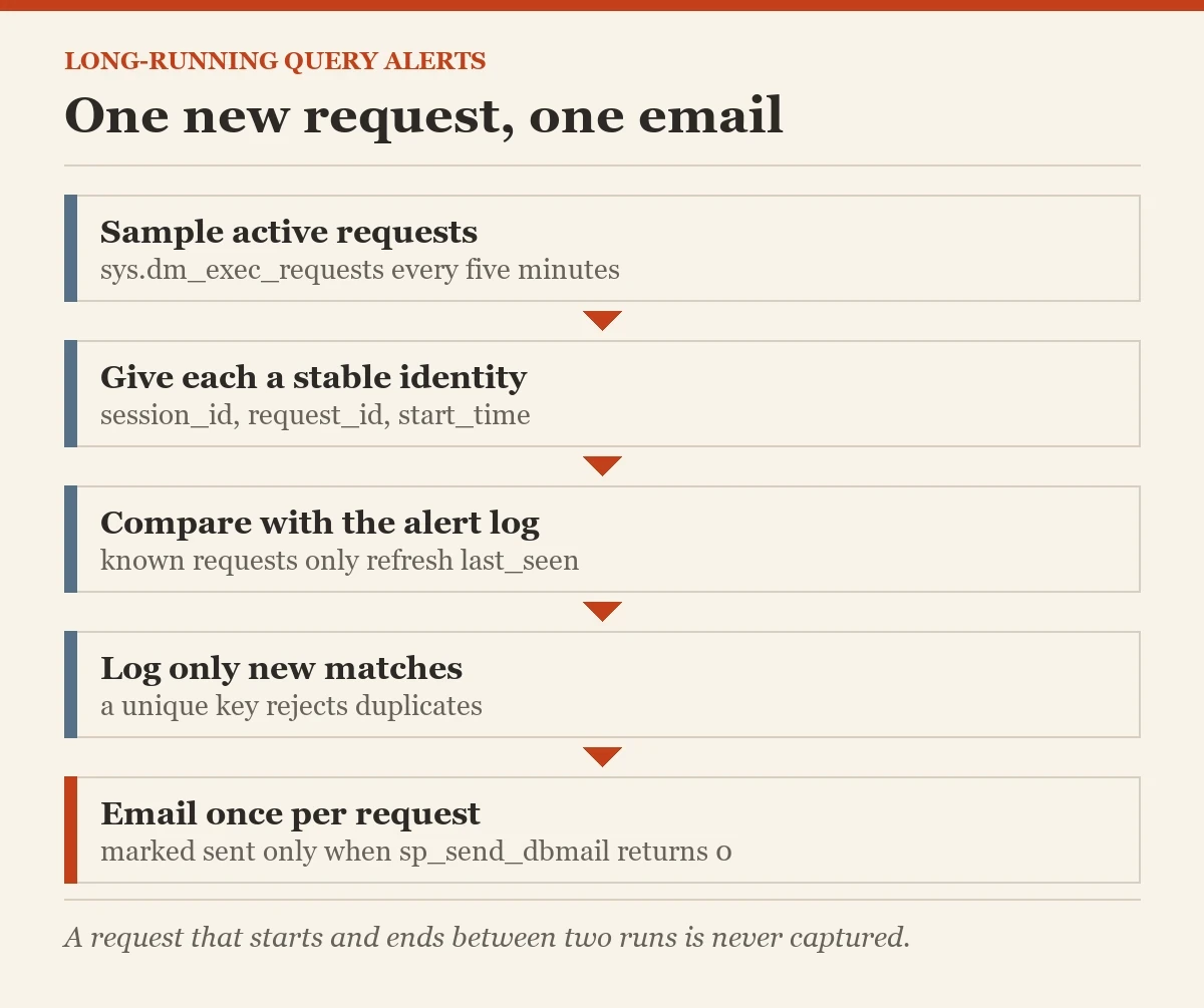 One new request, one email: a diagram about the long-running queries