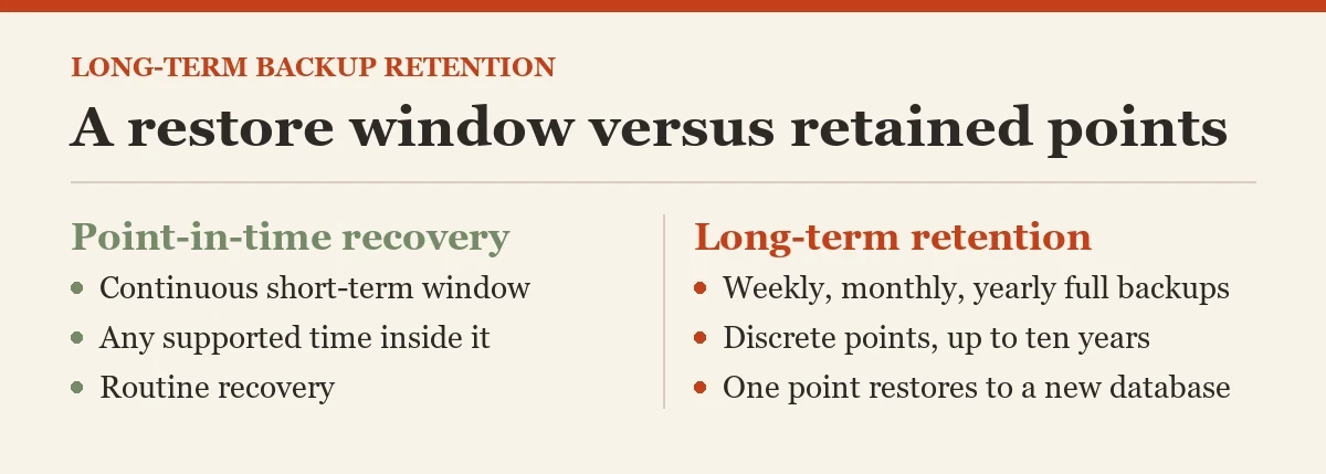 A restore window versus retained points: a diagram about the long-term backup retention