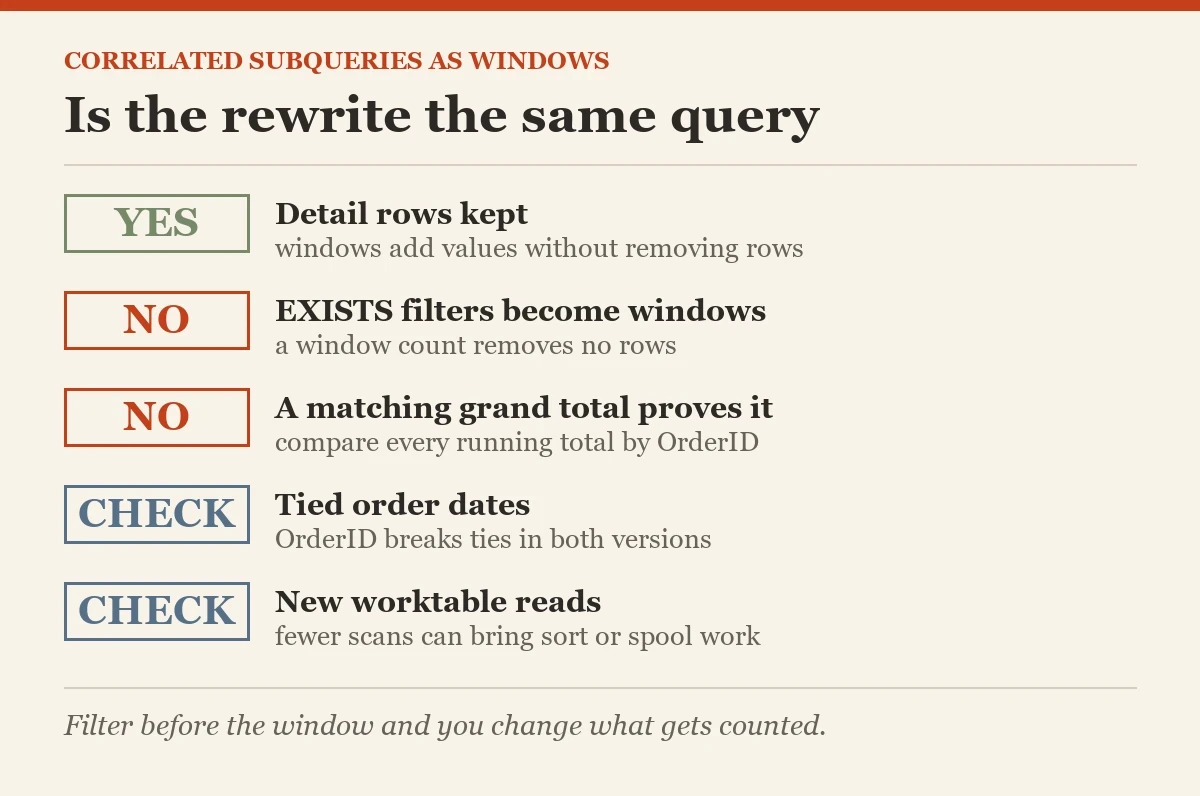 Is the rewrite the same query: a checklist on the correlated subqueries