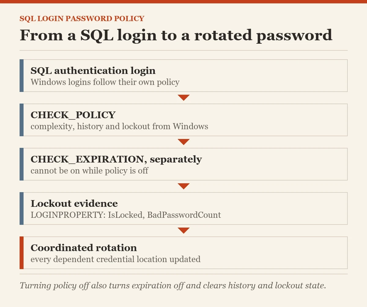 From a SQL login to a rotated password: a diagram about the CHECK_POLICY