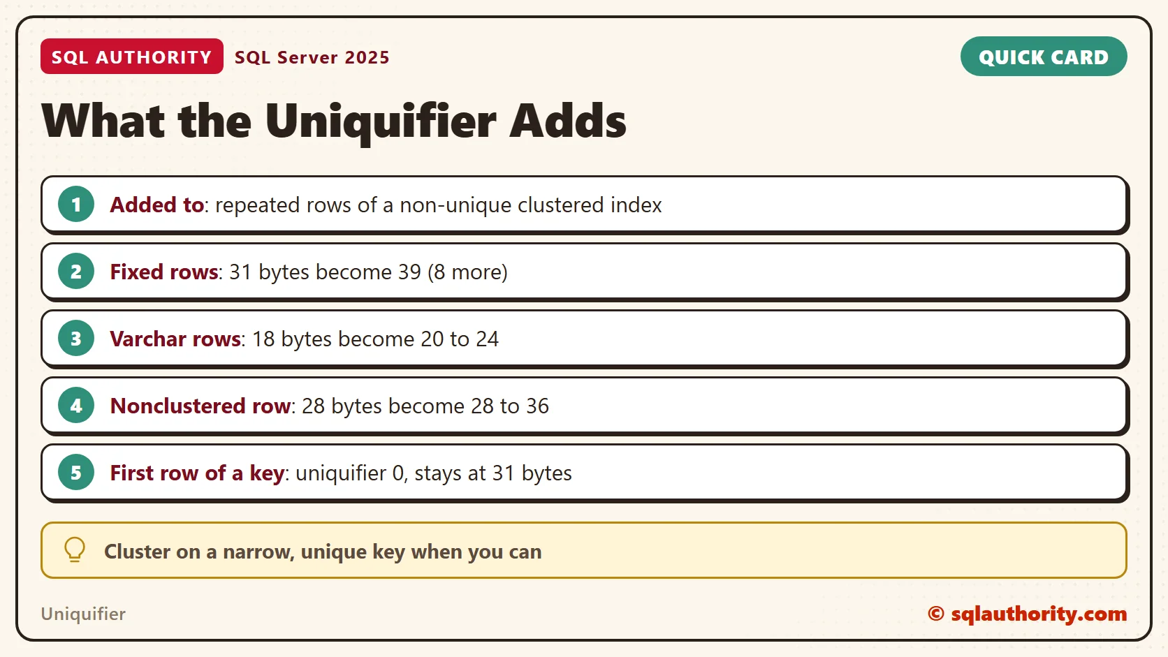 Card titled What the Uniquifier Adds: Added to: repeated rows of a non-unique clustered index; Fixed rows: 31 bytes become 39 (8 more); Varchar rows: 18 bytes become 20 to 24; Nonclustered row: 28 bytes become 28 to 36; First row of a key: uniquifier 0, stays at 31 bytes. Tip: Cluster on a narrow, unique key when you can.