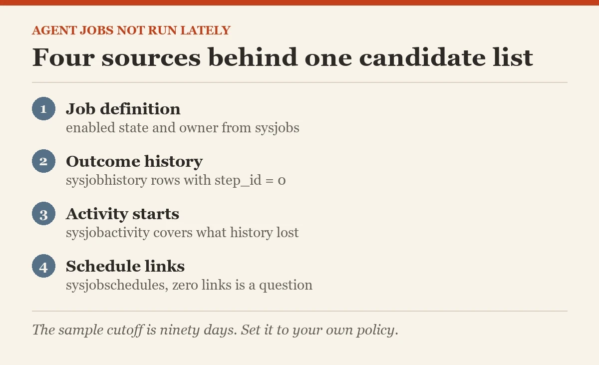 Four sources behind one candidate list: a diagram about the agent jobs not run
