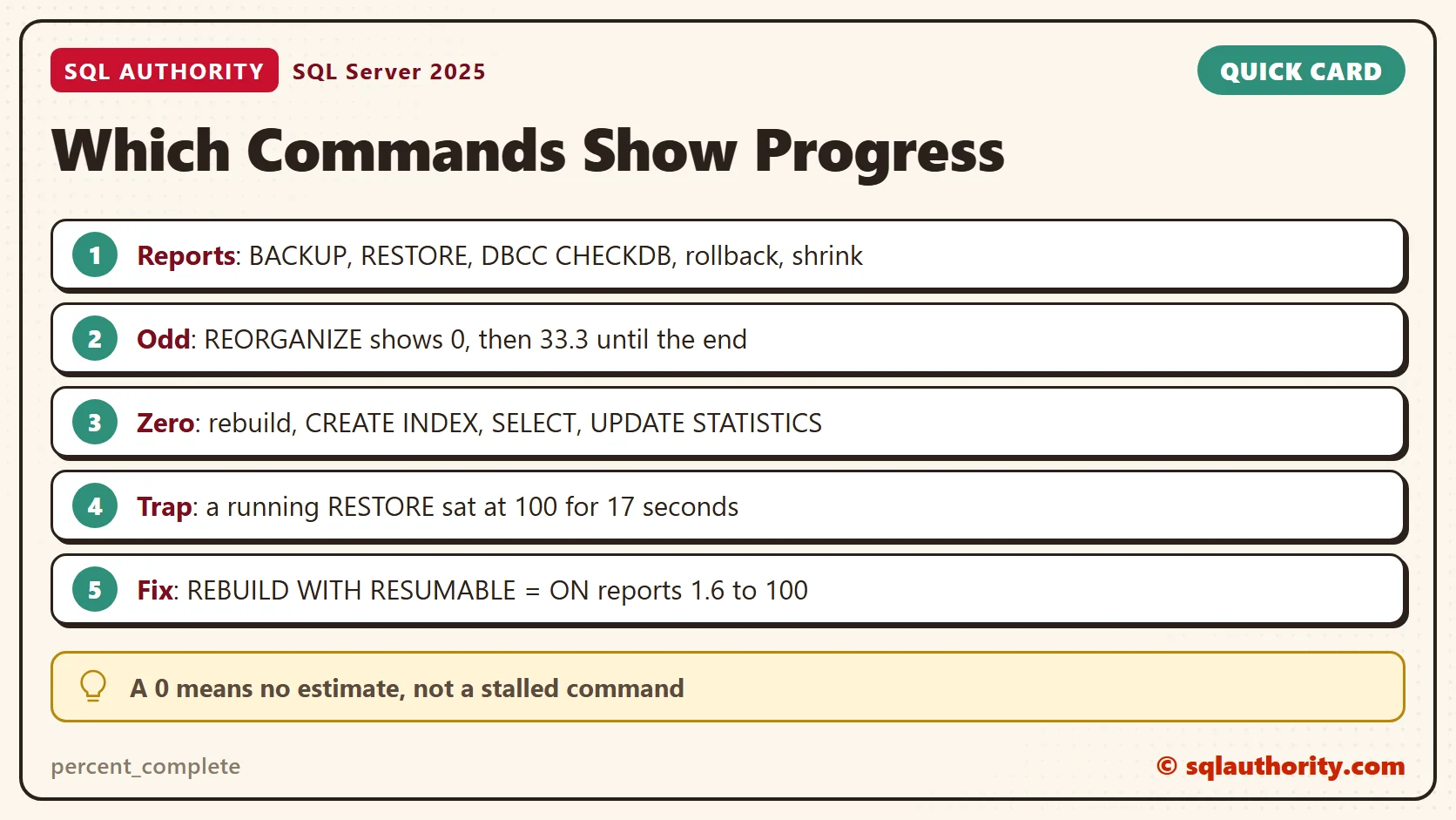 Card titled Which Commands Show Progress: Reports: BACKUP, RESTORE, DBCC CHECKDB, rollback, shrink; Odd: REORGANIZE shows 0, then 33.3 until the end; Zero: rebuild, CREATE INDEX, SELECT, UPDATE STATISTICS; Trap: a running RESTORE sat at 100 for 17 seconds; Fix: REBUILD WITH RESUMABLE = ON reports 1.6 to 100. Tip: A 0 means no estimate, not a stalled command.