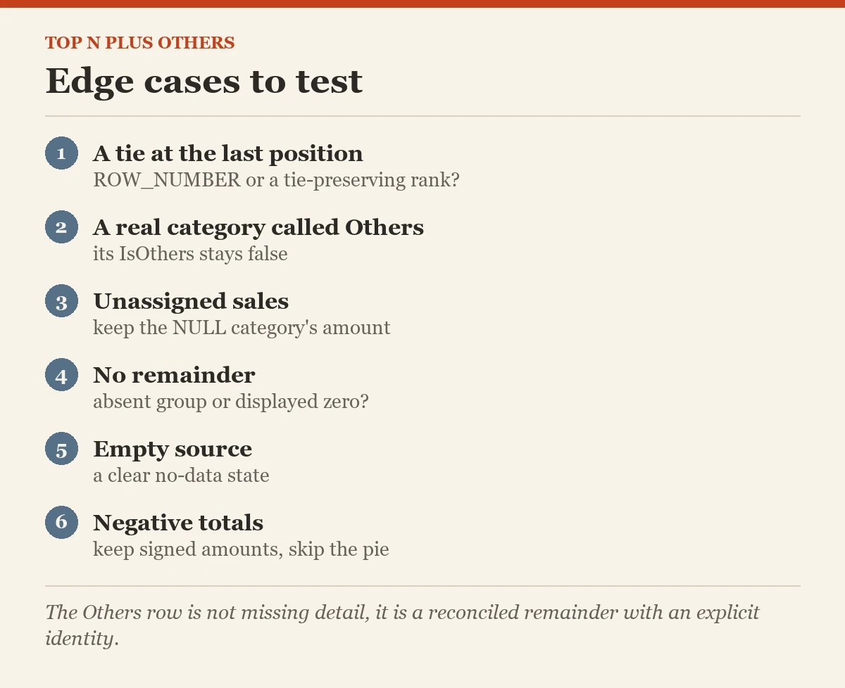 Edge cases to test: a checklist on the top n plus others