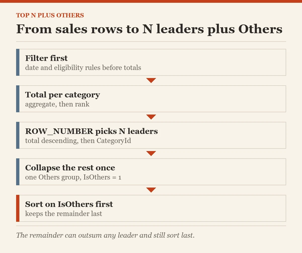From sales rows to N leaders plus Others: a diagram about the top n plus others