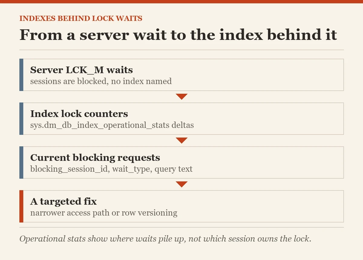 From a server wait to the index behind it: a diagram about the indexes behind lock waits