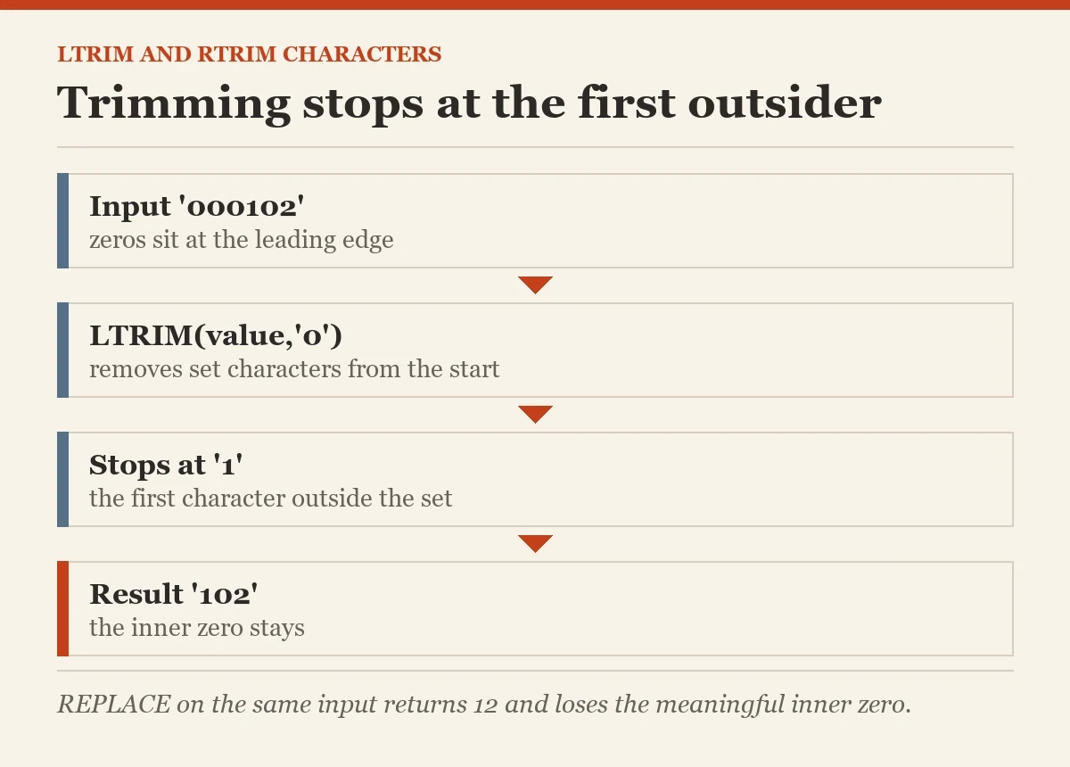 Trimming stops at the first outsider: a diagram about the LTRIM and RTRIM