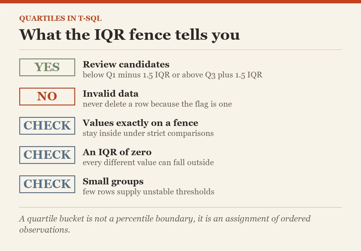 What the IQR fence tells you: a checklist on the quartiles