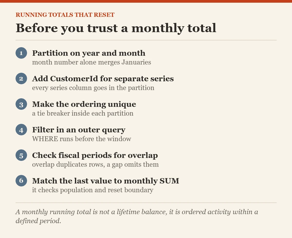 Before you trust a monthly total: a checklist on the running totals that reset