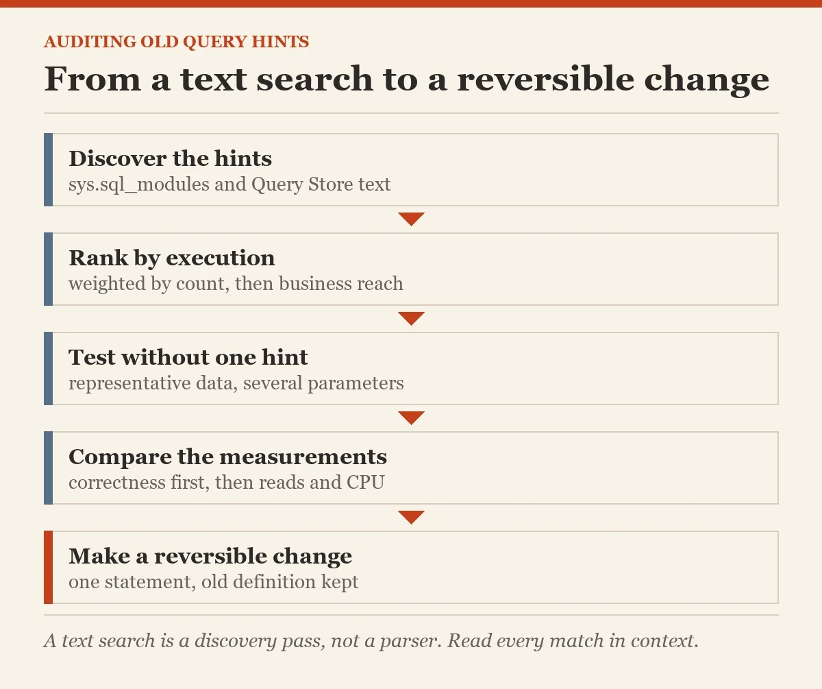 From a text search to a reversible change: a diagram about the auditing query hints
