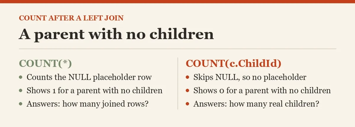 A parent with no children