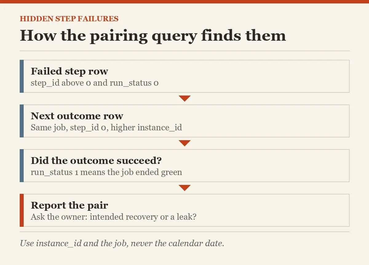 How the pairing query finds them
