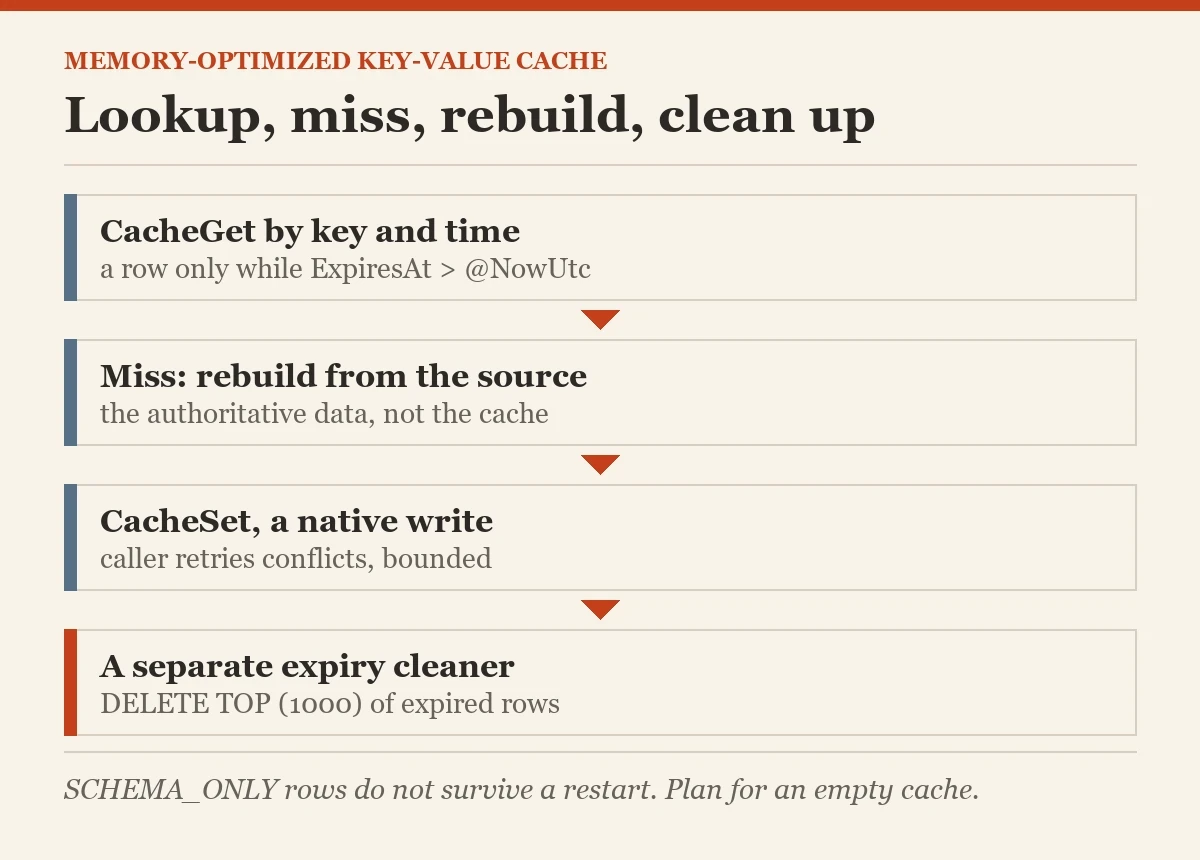 Lookup, miss, rebuild, clean up: a diagram about the key-value cache