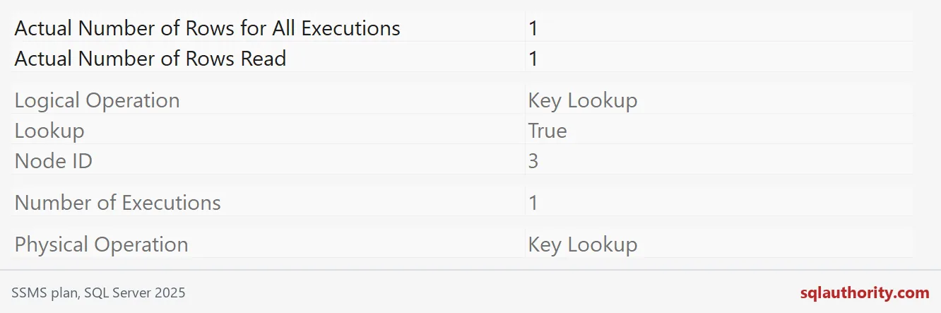 Native SSMS Properties showing Key Lookup node 3, actual total rows 1, and 1 executions