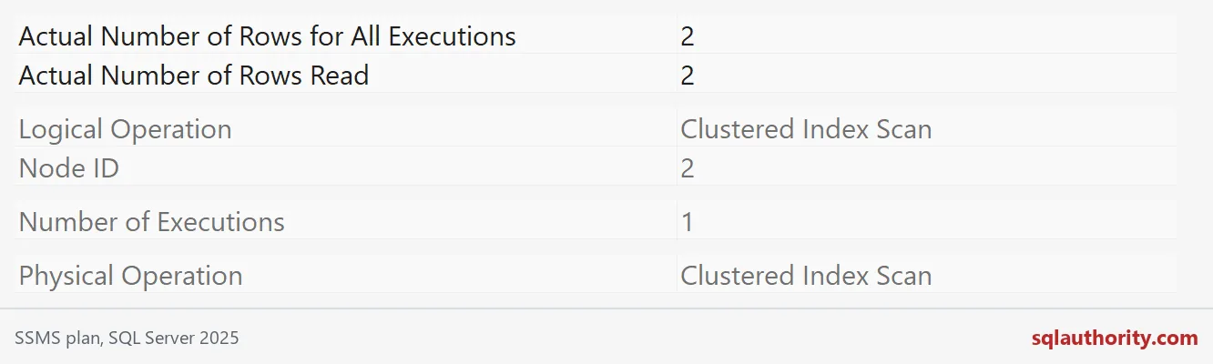 Native SSMS Properties showing Clustered Index Scan node 2, actual total rows 2, and 1 executions