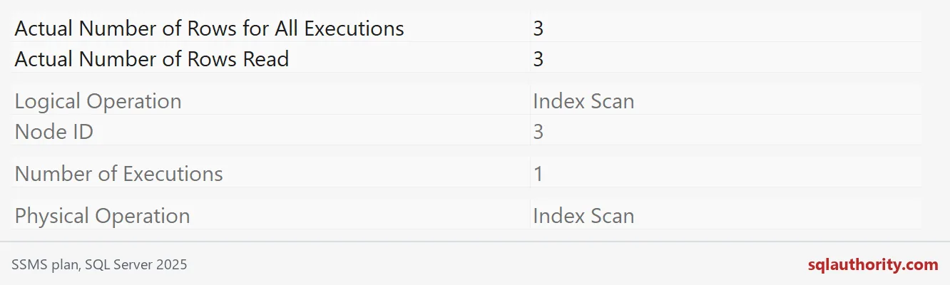 Native SSMS Properties showing Index Scan node 3, actual total rows 3, and 1 executions