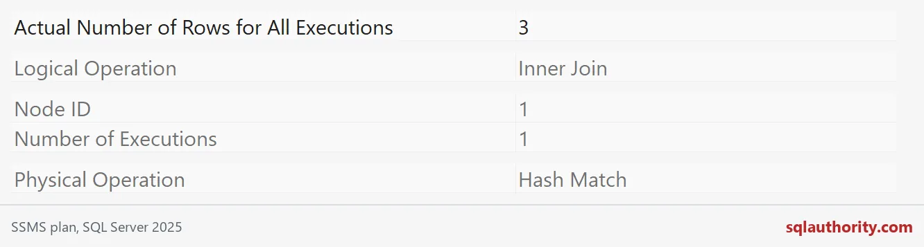 Native SSMS Properties showing Hash Match node 1, actual total rows 3, and 1 executions