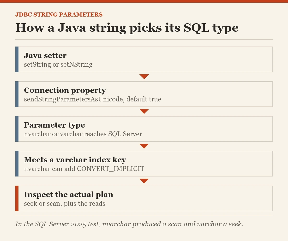 How a Java string picks its SQL type: a diagram about the sendStringParametersAsUnicode