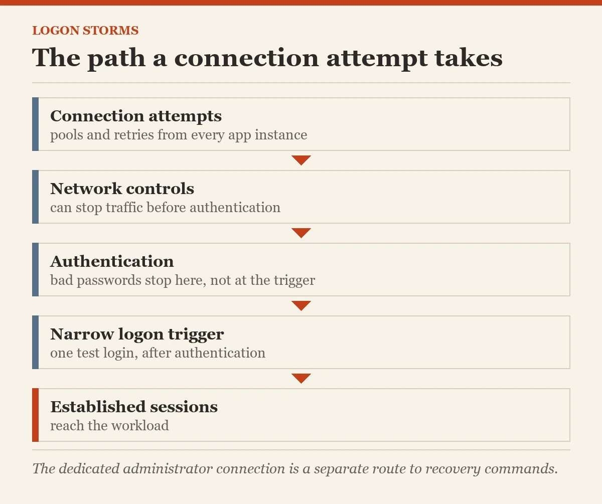 The path a connection attempt takes: a diagram about the logon storms