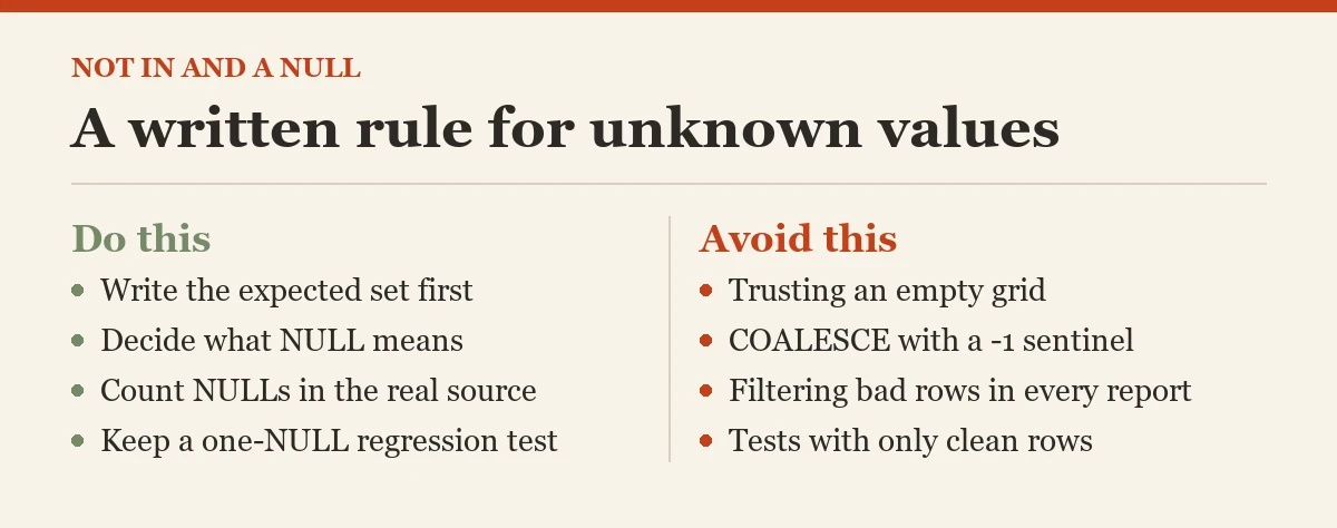A written rule for unknown values: a checklist on the NOT IN with a NULL