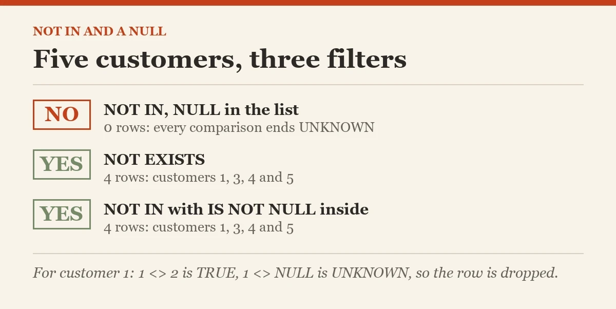 Five customers, three filters: a diagram about the NOT IN with a NULL