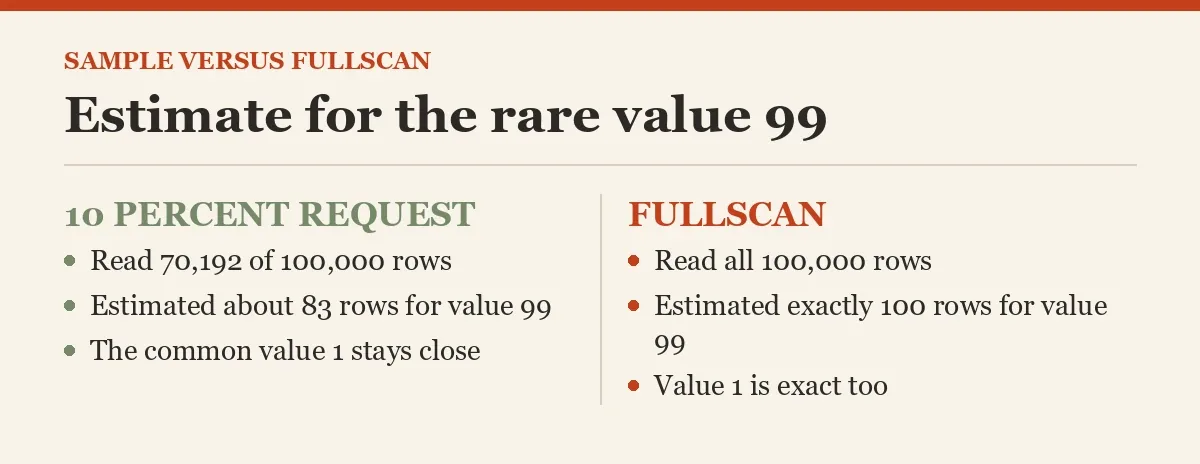 Estimate for the rare value 99