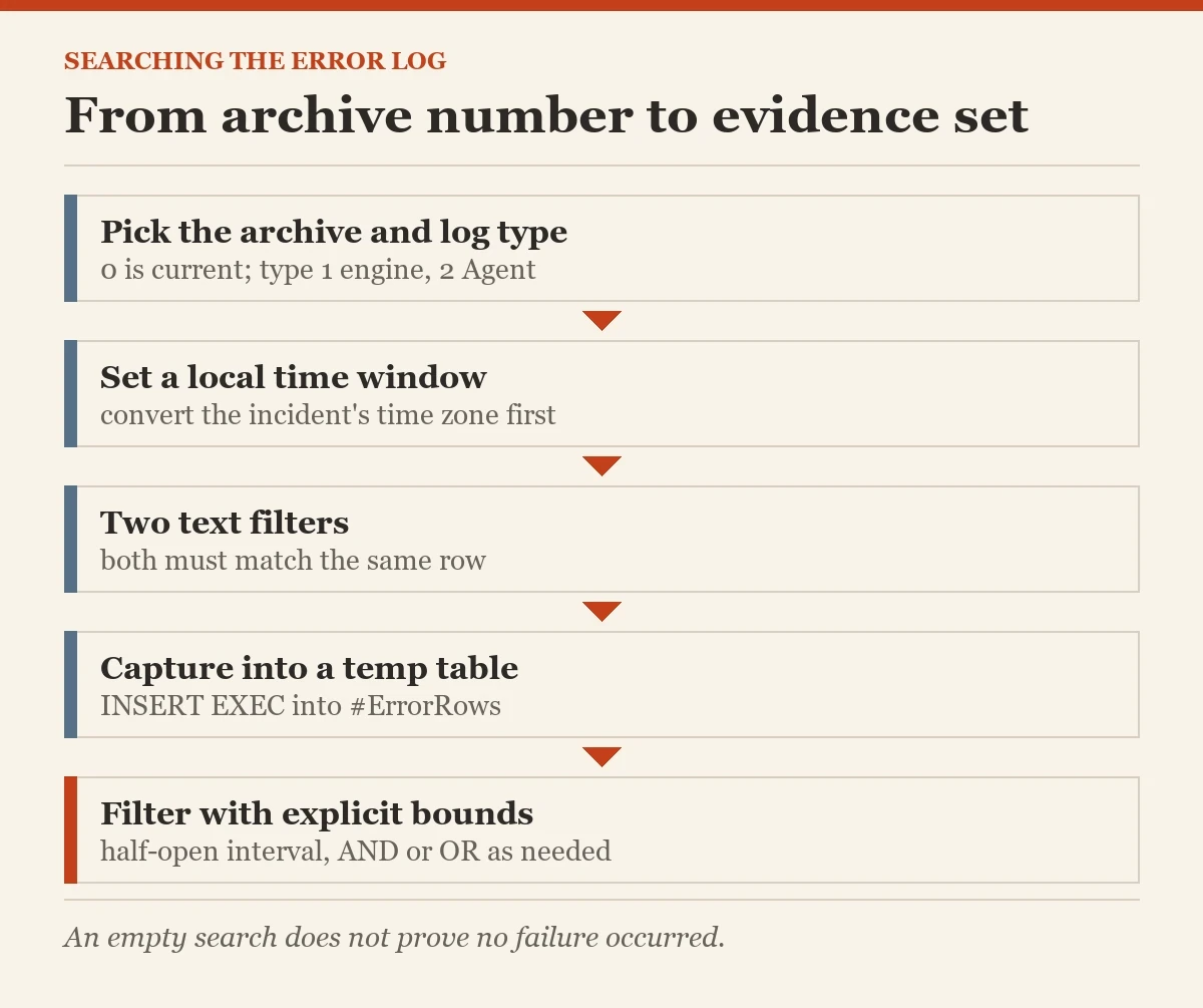 From archive number to evidence set: a diagram about the error log by date
